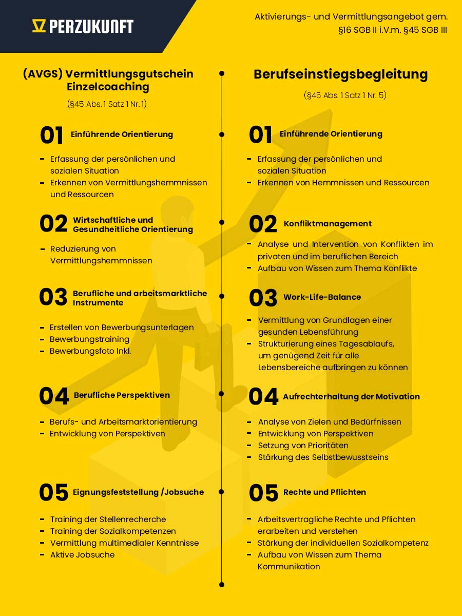 AVGS-Einzelcoaching bei perZukunft in Berlin